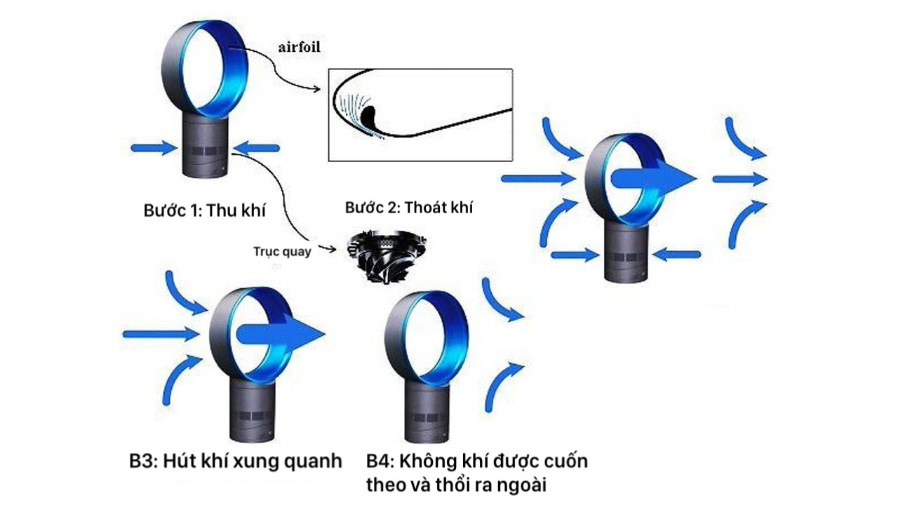 Máy quạt không cánh