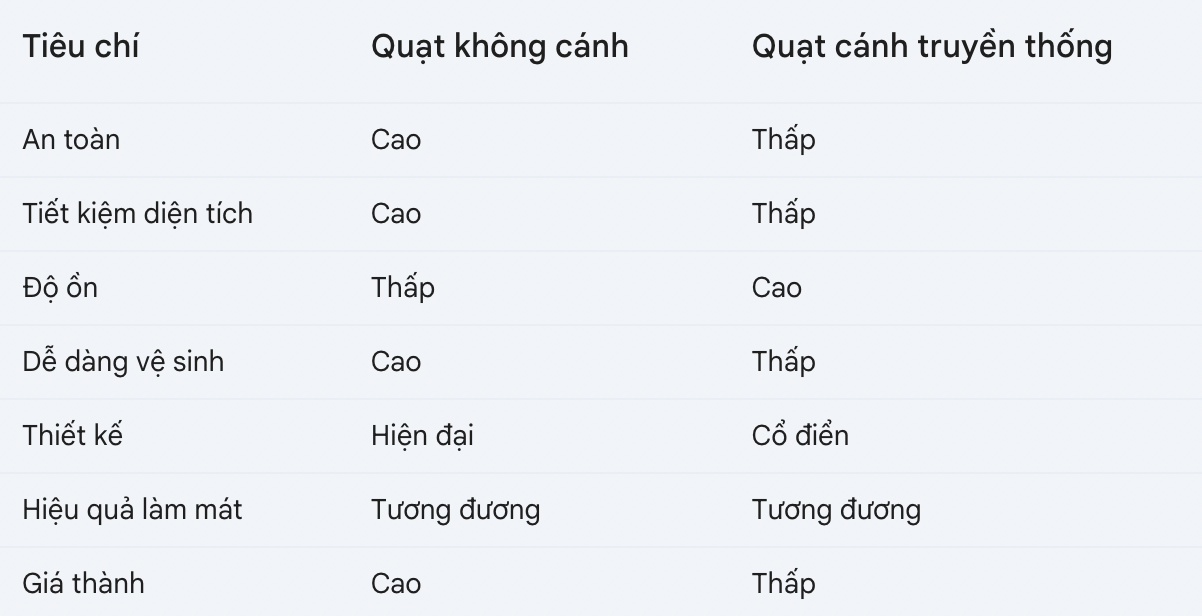 so-sanh-quat-canh-va-quat-khong-canh