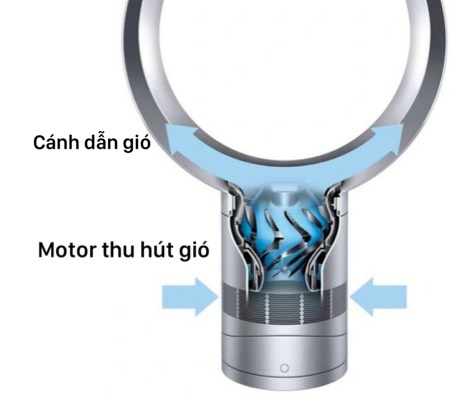 Nguyên lý quạt không cánh